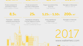 Biurowa Warszawa atrakcyjniejsza od regionów BIZNES, Nieruchomości - W 2017 roku w największych aglomeracjach w kraju popyt na powierzchnie biurowe sięgnął niemal 1,5 mln mkw., informują analitycy Walter Herz. W Warszawie do najemców trafiło znacznie więcej biur niż łącznie na rynkach regionalnych