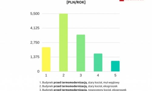 Polski rząd przeznaczy 180mln zł na pilotażowy program termomodernizacji budynku