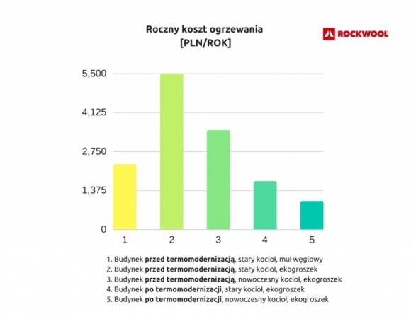 Polski rząd przeznaczy 180mln zł na pilotażowy program termomodernizacji budynku