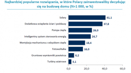 Polacy chcą inwestować w ocieplenie domu BIZNES, Nieruchomości - Ponad 37 proc. Polaków, decydując się na budowę domu, zainwestowałaby w dodatkowe docieplenie ścian i poddaszy – tak wskazują wyniki badania przeprowadzonego przez Centrum Badań i Analiz Rynku dla firmy ROCKWOOL Polska. Popularnością cieszą się też solary i fotowoltaika.