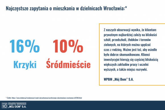 Jakie mieszkania kupują wrocławianie na rynku pierwotnym?