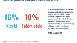 Jakie mieszkania kupują wrocławianie na rynku pierwotnym? BIZNES, Nieruchomości - Aż 42% wrocławian usłyszało o ofercie dewelopera od znajomego. Coraz chętniej szukamy mieszkań w okolicy, w której mieszkają nasi bliscy, aby móc częściej się spotykać. Jakie inne kryteria są dla nas istotne przy wyborze wymarzonego M?