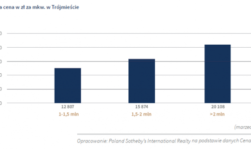Trójmiejski rynek nieruchomości premium i luksusowych drugi co do wielkości