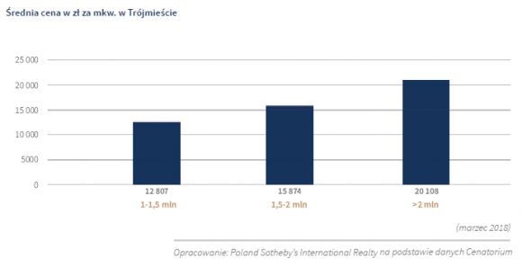Trójmiejski rynek nieruchomości premium i luksusowych drugi co do wielkości