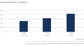 Trójmiejski rynek nieruchomości premium i luksusowych drugi co do wielkości BIZNES, Nieruchomości - Trójmiasto to drugi po Warszawie rynek, na którym rejestruje się najwyższą liczbę i wartość transakcji w segmencie nieruchomości premium i luksusowych, wycenionych w 2017 roku przez Poland Sotheby’s International Realty na 3,45 mld zł w całym kraju.
