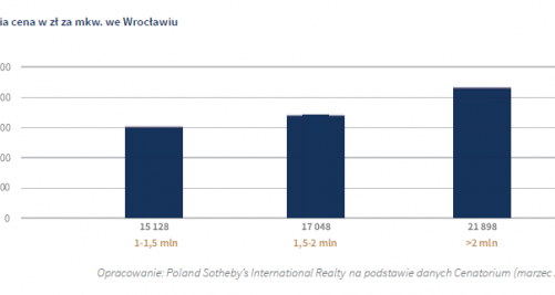 Wrocław w krajowej czołówce sprzedaży nieruchomości premium i luksusowych