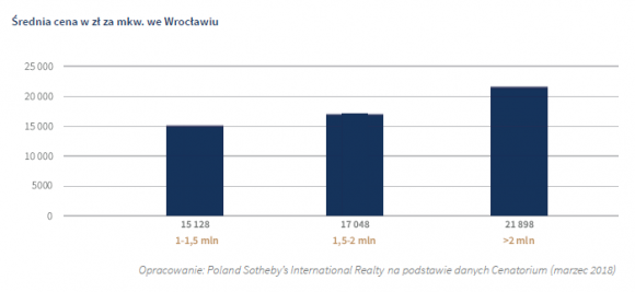 Wrocław w krajowej czołówce sprzedaży nieruchomości premium i luksusowych