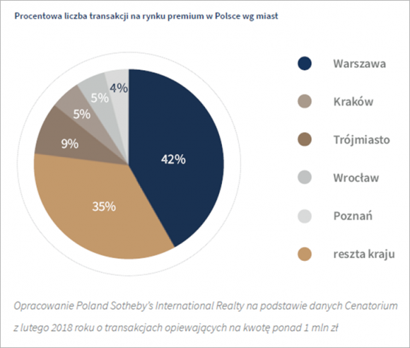 Warszawa z największą sprzedażą na rynku nieruchomości premium i luksusowych