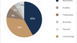 Warszawa z największą sprzedażą na rynku nieruchomości premium i luksusowych BIZNES, Nieruchomości - Luksusowe adresy przede wszystkim w stolicy – według wskazań ekspertów Poland Sotheby’s International Realty w raporcie Luxury Realty Map to właśnie w Warszawie dokonano w 2017 roku blisko połowy transakcji rezydencjami i apartamentami w kraju.