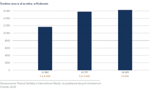 Luxury Realty Map: Krakowskie nieruchomości premium i luksusowe kuszą inwestorów