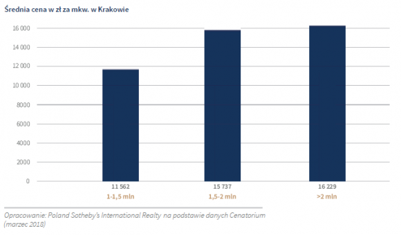 Luxury Realty Map: Krakowskie nieruchomości premium i luksusowe kuszą inwestorów