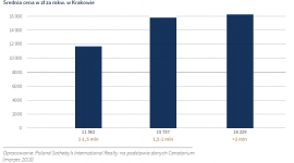 Luxury Realty Map: Krakowskie nieruchomości premium i luksusowe kuszą inwestorów BIZNES, Nieruchomości - Krakowski rynek nieruchomości premium, mimo wzrostu cen względem 2016 roku, cieszy się niesłabnącą popularnością wśród inwestorów – wynika z raportu Luxury Realty Map. Stolica Małopolski odnotowała aż 5 proc. udział w krajowym rynku, wycenianym w 2017 roku na 3,45 mld zł.