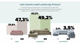 Trendy w salonie – czyli jakie meble tapicerowane Polacy wybierali do salonu LIFESTYLE, Dom - Pokochaliśmy różne odcienie szarości, wprowadziliśmy do naszych salonów więcej sof bez funkcji spania, które służą do typowego wypoczynku w pozycji siedzącej, polubiliśmy meble na wysokich nóżkach.