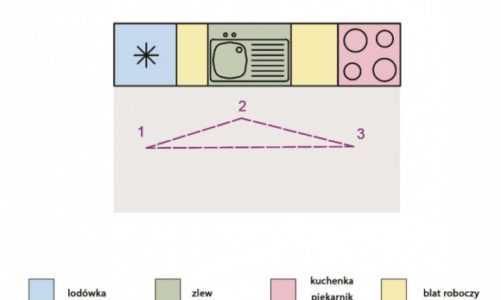 Mała, ale funkcjonalna – zasada trójkąta w planowaniu kuchni
