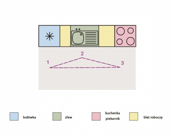 Mała, ale funkcjonalna – zasada trójkąta w planowaniu kuchni