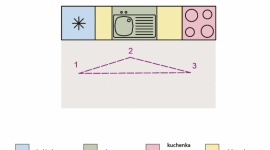 Mała, ale funkcjonalna – zasada trójkąta w planowaniu kuchni LIFESTYLE, Dom - Urządzanie kuchni to prawdziwa projektowa przygoda. Stanowiąc jedno z najbardziej niezbędnych, a tym samym codziennie użytkowanych pomieszczeń w domu, wymaga specjalnego traktowania.