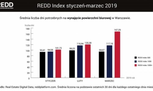 101 dni – tyle średnio trwa wynajęcie biura w Warszawie