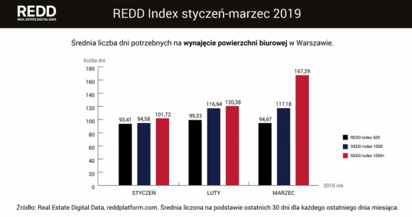 101 dni – tyle średnio trwa wynajęcie biura w Warszawie