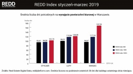 101 dni – tyle średnio trwa wynajęcie biura w Warszawie BIZNES, Nieruchomości - Dynamika rynku nieruchomości biurowych zwiększa zapotrzebowanie na informacje. REDD to odpowiedź na to wyzwanie – źródło danych umożliwiających wyszukanie biur w wybranej lokalizacji oraz analizę trendów, które kształtują rynek i nowopowstające inwestycje.