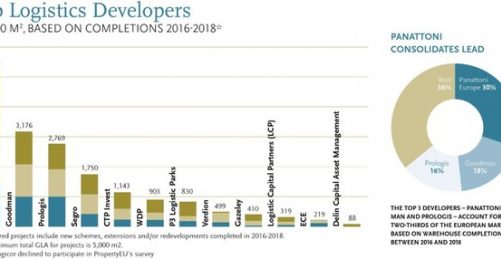 Panattoni Europe trzeci raz z rzędu największym deweloperem w Europie!