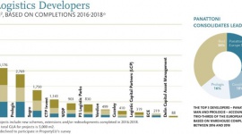 Panattoni Europe trzeci raz z rzędu największym deweloperem w Europie! BIZNES, Nieruchomości - Panattoni Europe trzeci rok z rzędu zajął pierwsze miejsce w rankingu Top Property Developers magazynu PropertyEU. W latach 2016-2018 firma dostarczyła 5,3 mln m kw. powierzchni przemysłowej. Aż 35 proc. to realizacje dla sektora e-commerce!