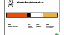 Kredyt hipoteczny i wsparcie agenta, czyli jak Polacy kupują mieszkania? BIZNES, Nieruchomości - W ciągu ostatnich trzech lat ponad 40% Polaków kupiło mieszkanie na kredyt hipoteczny, co drugi z nas przy tego typu transakcji skorzystał z pomocy doradcy finansowego, a co szósty stał się właścicielem lub współwłaścicielem mieszkania kupionego przez bliską osobę