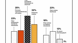Mieszkanie idealne? W niskiej cenie, w dobrej lokalizacji i odpowiednio duże BIZNES, Nieruchomości - Niemalże co trzeci Polak wiąże kupno mieszkania z chęcią założenia rodziny, a co czwarty kupuje własne „M”, by… wyprowadzić się od najbliższych.