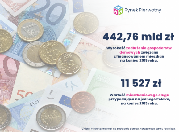 Na Polaka przypada już 11 500 zł mieszkaniowego długu