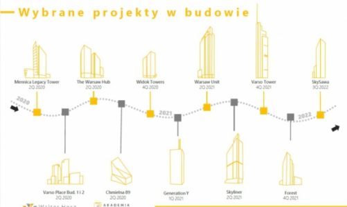 2019 Rekordowo wysoki popyt na warszawskie biura i najwyższa podaż w regionach