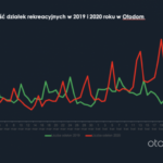 Działki rekreacyjne kuszą Polaków