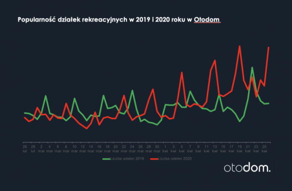 Działki rekreacyjne kuszą Polaków