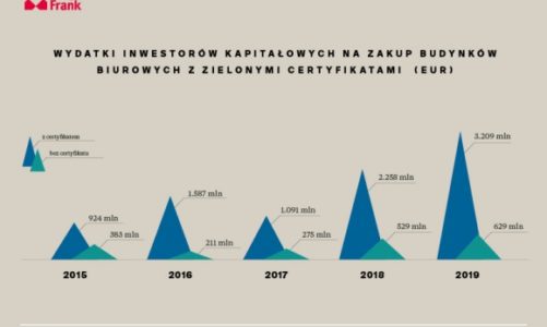 Czas na zrównoważone inwestowanie