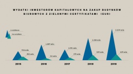 Czas na zrównoważone inwestowanie BIZNES, Nieruchomości - Powszechne w większości dojrzałych gospodarek zrównoważone podejście do projektowania obiektów biurowych, handlowych, mieszkaniowych i rekreacyjnych jest coraz bardziej widoczne także na polskim rynku.