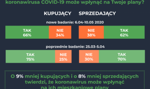 Koronawirus nie zmieni planów mieszkaniowych Polaków.