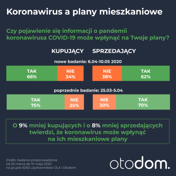 Koronawirus nie zmieni planów mieszkaniowych Polaków.