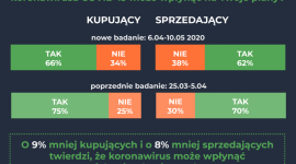 Koronawirus nie zmieni planów mieszkaniowych Polaków. BIZNES, Nieruchomości - Pandemia koronawirusa nie zniechęca Polaków do realizacji wcześniej założonych planów mieszkaniowych. Otodom od 25 marca do 10 maja przeprowadził badanie, którego celem było sprawdzenie jak sytuacja związana z koronawirusem wpływa na sektor nieruchomości.