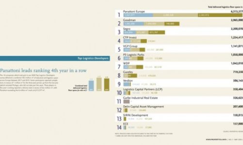 Panattoni czwarty raz z rzędu największym logistycznym deweloperem w Europie!