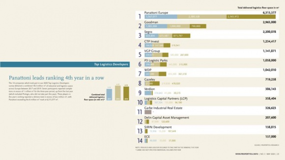 Panattoni czwarty raz z rzędu największym logistycznym deweloperem w Europie!