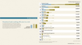Panattoni czwarty raz z rzędu największym logistycznym deweloperem w Europie! BIZNES, Nieruchomości - Panattoni czwarty raz z rzędu zajęło pierwsze miejsce w rankingu Top Logistics Developers magazynu PropertyEU. W latach 2017-2019 firma dostarczyła ponad 6,31 mln m kw. powierzchni przemysłowej – ponad dwukrotnie więcej od kolejnego miejsca na podium.