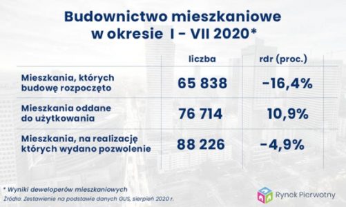 Budownictwo mieszkaniowe powoli wraca do normalności