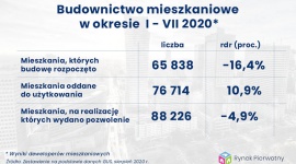 Budownictwo mieszkaniowe powoli wraca do normalności BIZNES, Nieruchomości - Najnowsze dane GUS,podsumowujące wyniki budownictwa mieszkaniowego w okresie I-VII 2020 r., wskazują na powrót aktywności inwestycyjnej rynku pierwotnego do normalności sprzed pandemii oraz kolejne bardzo pracowite wakacje inwestorów. Pytanie co to oznacza?