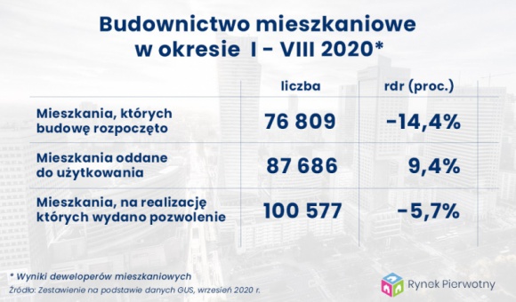 Budownictwo mieszkaniowe wciąż w optymalnej formie