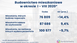 Budownictwo mieszkaniowe wciąż w optymalnej formie BIZNES, Nieruchomości - Ostatnia publikacja GUS-owskich statystyk, prezentująca wyniki budownictwa mieszkaniowego w sierpniu oraz pierwszych ośmiu miesiącach bieżącego roku, wciąż nie zawiera żadnych sygnałów słabnięcia koniunktury inwestycyjnej na mieszkaniowym rynku pierwotnym.