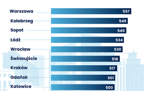 Gdzie są najlepsze warunki mieszkaniowe? [Ranking 218 miast]