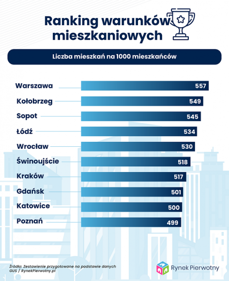 Gdzie są najlepsze warunki mieszkaniowe? [Ranking 218 miast]