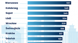 Gdzie są najlepsze warunki mieszkaniowe? [Ranking 218 miast] BIZNES, Nieruchomości - Portal RynekPierwotny.pl znów przygotował ranking warunków mieszkaniowych w miastach liczących sobie ponad 20 000 mieszkańców. Warto sprawdzić, w którym z nich są one najlepsze.