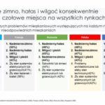 Raport na temat kondycji naszych mieszkań