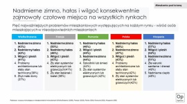 Raport na temat kondycji naszych mieszkań BIZNES, Nieruchomości - W dobie pandemii dom stał się nie tylko schronieniem, ale też często biurem, szkołą, placem zabaw, restauracją czy też miejscem do uprawiania sportu i relaksu.