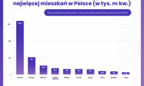 Cudzoziemcy śrubują rekord w zakupie mieszkań