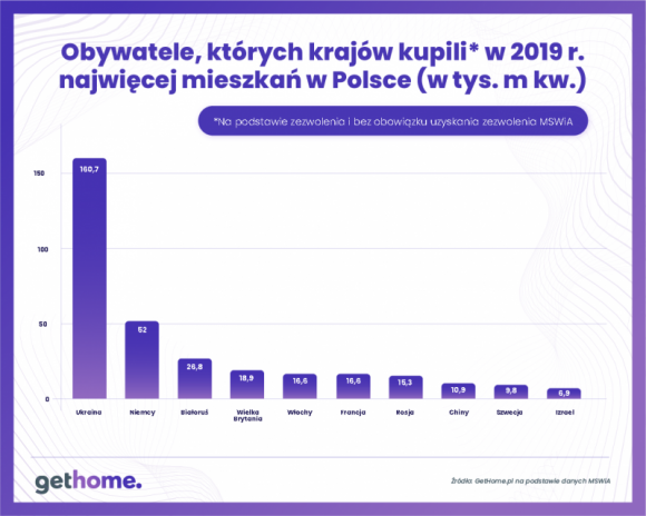 Cudzoziemcy śrubują rekord w zakupie mieszkań